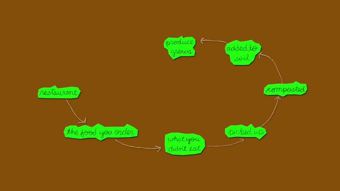 Food Waste | The Lexicon of Sustainability